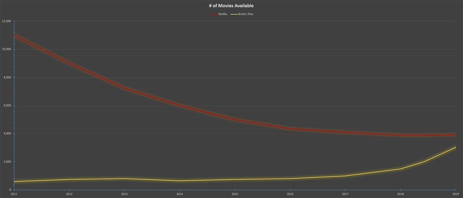 Plex vs Netflix 7-1-19